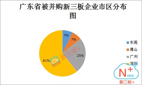 新三板 并購地圖之廣東 行業(yè)整合是王道,深圳企業(yè)最受上市公司青睞